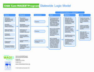 WAGE$ Statewide Logic Model