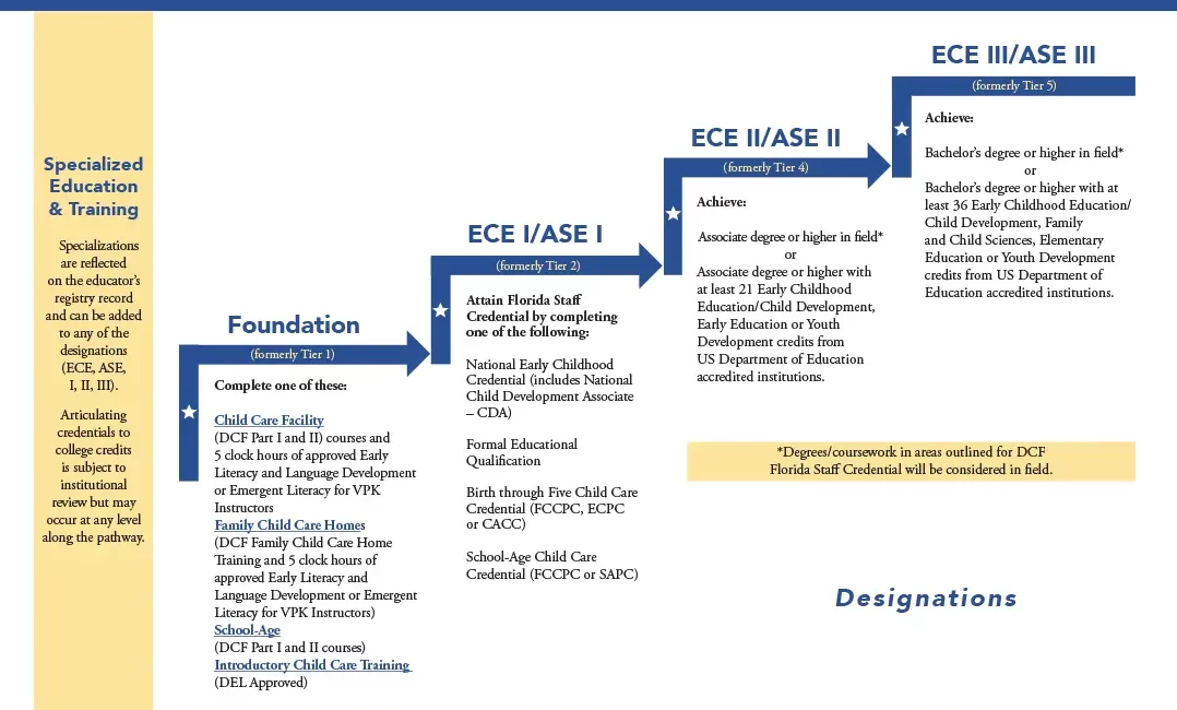Incentives Scale Flyer INCENTIVE Florida
